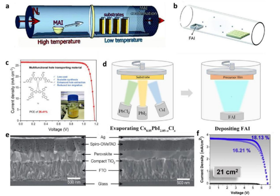 （a）混合化学气相沉积炉及MAI沉积到金属卤化物基底上的示意图。（b）FAI有机前驱体的混合化学气相沉积形成钙钛矿过程。（c）新型HTL材料“T2”辅助钙钛矿太阳能电池通过共蒸发实现创纪录效率。（d）含氯合金介导的顺序真空沉积方法简化示意图。（e）由气相沉积钙钛矿薄膜（左）和溶液处理钙钛矿薄膜（右）构建的钙钛矿太阳能电池截面扫描电子显微镜图像。（f）通过共蒸发在21 cm²平台上将效率提升至18.13%