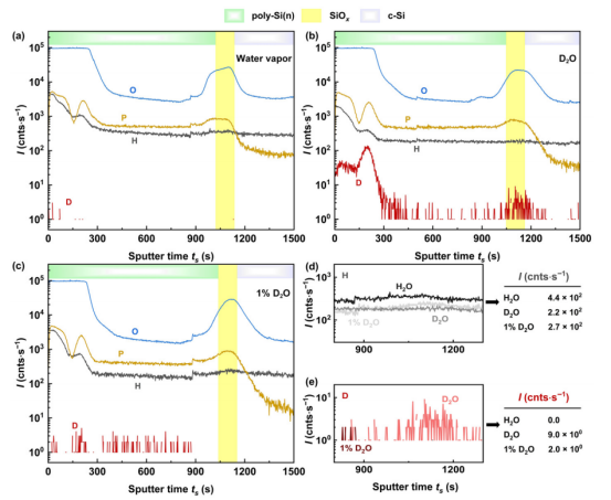(a)-(c) 经不同气氛（水蒸气、D₂O、1% D₂O）退火处理后制备的多晶硅/SiOₓ/c-Si叠层结构，通过二次离子质谱分析获得的元素分布剖面。分析元素包括：O相关（蓝色）、P相关（深黄色）、H相关（灰色）和D相关（红色）；(d) 和 (e) c-Si/SiOₓ界面区域信号的放大视图：H相关和D相关。附表显示了各峰强度水平