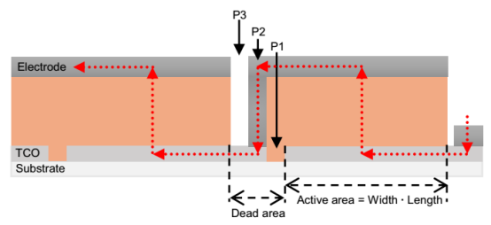 展示通过P1-P2-P3互连定义区域的钙钛矿太阳能模块示意图