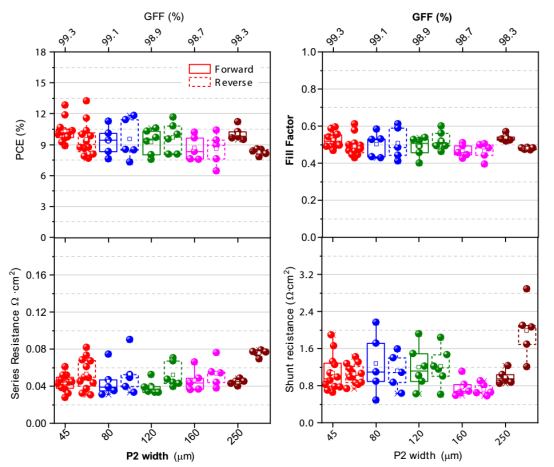 具有不同P2刻划宽度及对应GFF的倒置4 cm² PSCs光伏性能参数箱线图