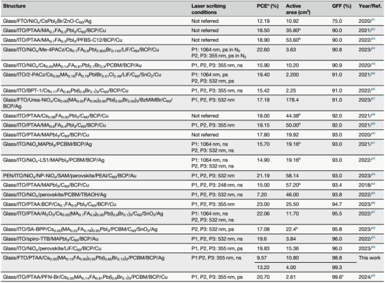 迄今为止发表的关于倒置钙钛矿太阳能模块的最相关工作概览