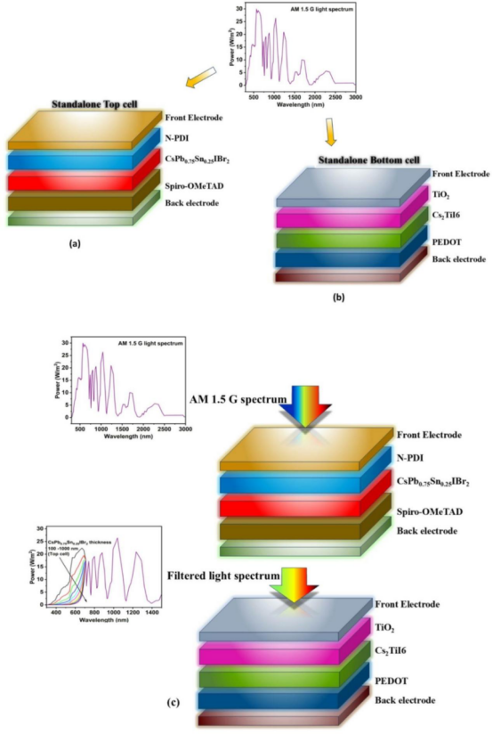 (a) 基于独立 CsPb₀.₇₅Sn₀.₂₅IBr₂ 吸收层的顶部子电池器件结构(b) 基于独立 Cs₂TiI₆ 吸收层的底部子电池器件结构(c) 基于 CsPb₀.₇₅Sn₀.₂₅IBr₂/Cs₂TiI₆ 的多层叠层太阳能电池结构