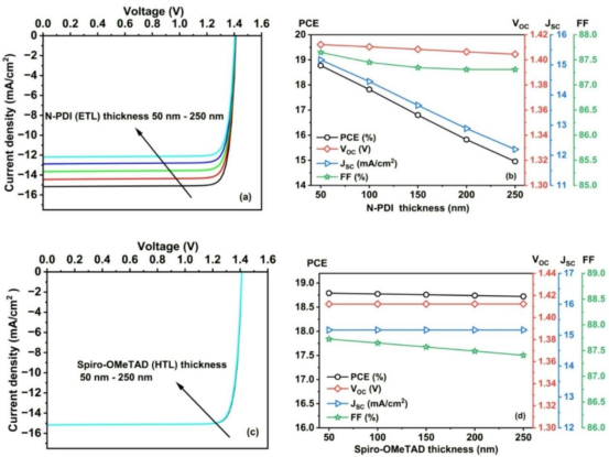 独立顶部子电池在ETL厚度变化（50–250 nm）时：(a) J-V 曲线(b) 光伏参数变化；在HTL厚度变化（50–250 nm）时：(c) J-V 曲线(d) 光伏参数变化