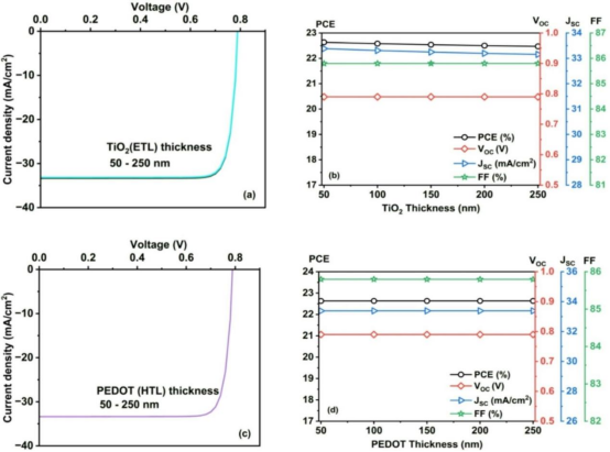 独立底部子电池在ETL厚度变化（50–250 nm）时：(a) J-V 曲线(b) 光伏参数变化；在HTL厚度变化（50–250 nm）时：(c) J-V 曲线(d) 光伏参数变化