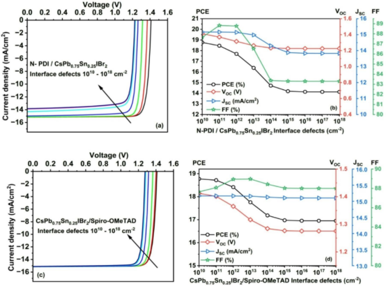 界面缺陷对顶部子电池性能的影响：(a，c) J-V 曲线及 (b，d) 光伏参数