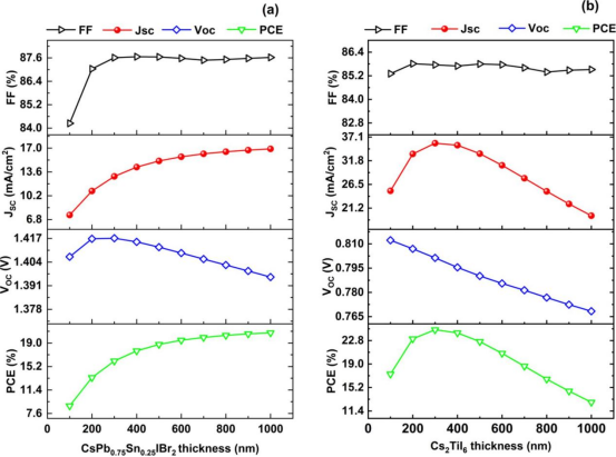吸收层厚度变化对光伏参数的影响：(a) 顶部子电池吸收层(b) 底部子电池吸收层