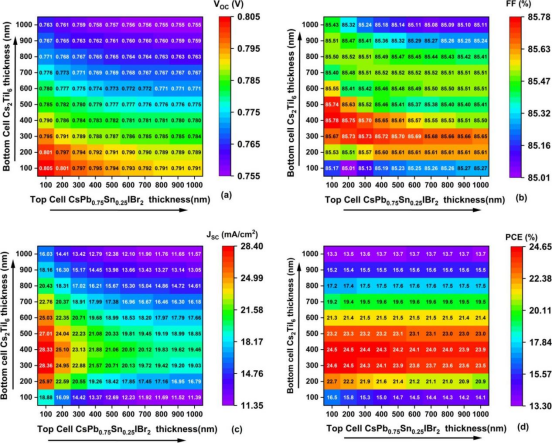在滤波光谱下，顶部与底部电池厚度变化对叠层电池光伏参数的综合影响：(a) 开路电压(b) 填充因子(c) 短路电流密度(d) 功率转换效率