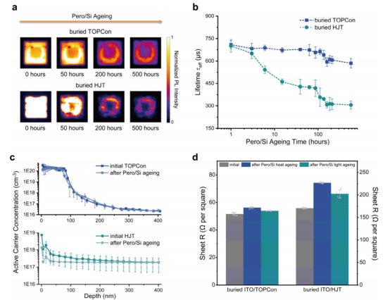 (a) Pero/Si热老化过程中埋底硅电池的光致发光mapping图像追踪(b) Pero/Si热老化过程中埋底硅电池的准稳态光电导法测得有效载流子寿命追踪(c)电化学电容-电压法测得的埋底硅在Pero/Si 热老化前后的活性载流子浓度深度分布(d)四探针法测得的埋底ITO/硅堆叠在 Pero/Si老化前后的薄层电阻