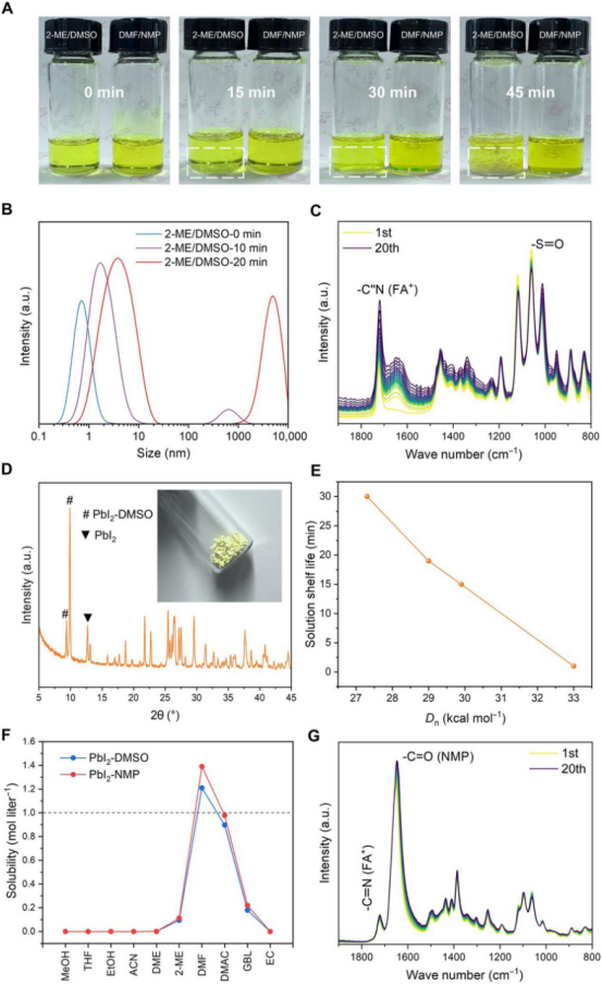 (A)Cs₀.₁FA₀.₉PbI₃分别溶于2-ME/DMSO和DMF/NMP两种溶剂，在25℃、50%相对湿度下储存45分钟后的外观照片。(B)2-ME/DMSO体系油墨在不同储存时长下的DLS测试光谱，反映胶体尺寸变化。(C)2-ME/DMSO体系油墨在空气中储存时的FTIR测试结果，体现官能团相互作用。(D)从老化的Cs₀.₁FA₀.₉PbI₃2-ME/DMSO油墨中分离出沉淀的XRD图谱，插图为该沉淀的实物照片。(E)以2-ME为基础溶剂的Cs₀.₁FA₀.₉PbI₃钙钛矿溶液中，油墨货架期与配位溶剂给体数（Dₙ）的关联曲线。(F)PbI₂-DMSO和PbI₂-NMP两种沉淀在多种非配位溶剂中的溶解度对比。(G)DMF/NMP体系油墨在空气中储存时的FTIR测试结果