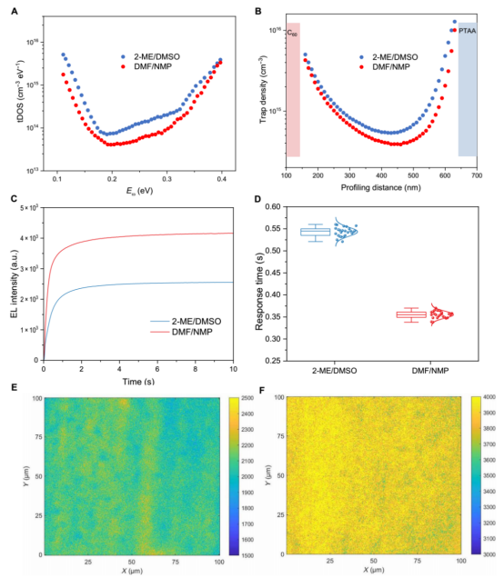 (A)、(B)分别为2-ME/DMSO和DMF/NMP体系PSC的tDOS光谱和DLCP光谱。(C)两种体系PSC的EL强度随偏压施加时间的变化曲线。(D)基于25个随机选择区域的EL成像结果，统计得到的平均EL响应时间。(E)、(F)分别为2-ME/DMSO和DMF/NMP体系PSC的EL强度成像图，反映器件发光均匀性
