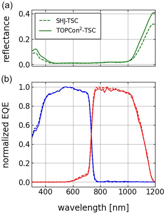 (a)反射率与(b)外量子效率测量结果的对比，以深入分析两种叠层太阳能电池的光学性能