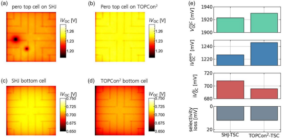 对各组中性能最佳的叠层太阳能电池进行的隐含开路电压分析，包含通过子电池选择性光照光致发光测量确定的底电池与顶太阳能电池的隐含开路电压图像 (a)-(d)。(e)中绘制了开路电压、两个子电池的空间平均隐含开路电压，以及定义为开路电压与隐含开路电压之和之间差值的“选择性损失”