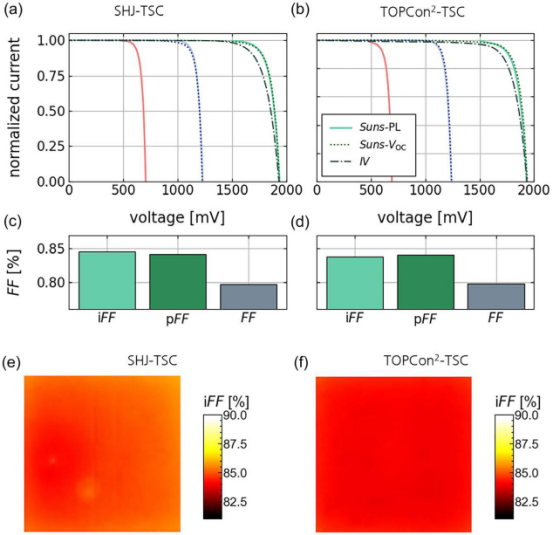 在(a) 硅异质结叠层电池和(b) TOPCon²叠层电池上进行的填充因子损失分析(c)和(d)分别展示了从硅异质结叠层电池和TOPCon²叠层电池提取的Suns-PL隐含填充因子、Suns-Voc 伪填充因子以及电流-电压测量的填充因子(e)和(f)分别显示了硅异质结叠层电池和 TOPCon²叠层电池的空间分辨隐含填充因子图像
