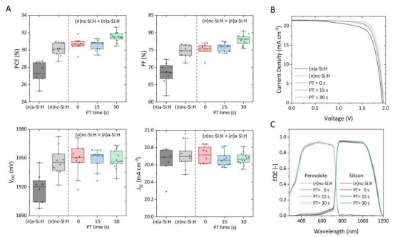 A. 采用不同n型层（叠层）的钙钛矿-硅叠层太阳能电池的J-V参数B. 每种n型层（叠层）最佳器件的J-V特性曲线，以及C. 相应叠层太阳能电池的外量子效率（EQE）光谱