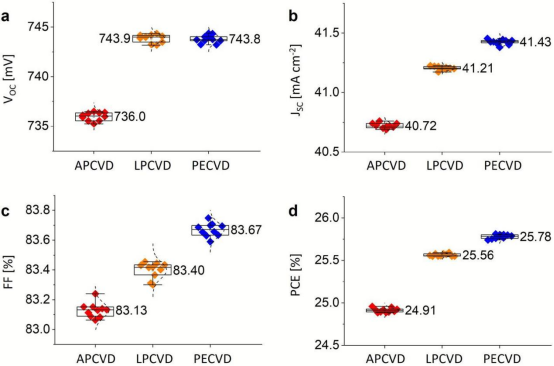 不同CVD方法钝化的 TOPCon 太阳能电池性能参数对比：(a) 开路电压 (Vₒc); (b) 短路电流密度 (Jₛc); (c) 填充因子 (FF); (d) 功率转换效率 (PCE)