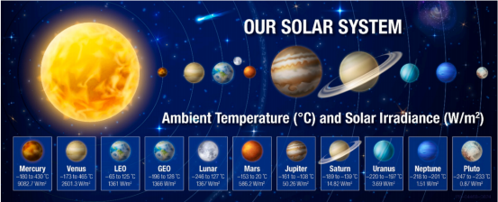 太阳系中相关行星体及轨道的环境温度范围（°C）与对应太阳辐照度（W/m²）