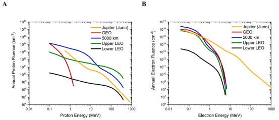 基于空间环境信息系统（SPENVIS）模拟的年注量，作为（A）质子能量和（B）电子能量的函数