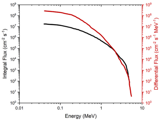 使用SPENVIS为一项15年地球静止轨道任务（基于AE-8 MAX模型轨道平均通量）生成的捕获电子能谱