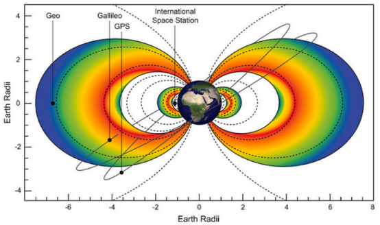 不同卫星轨道相对于地球及地球电子辐射带的位置关系
