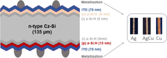 太阳能电池结构示意图，展示不同金属化浆料的应用位置（不按比例绘制）