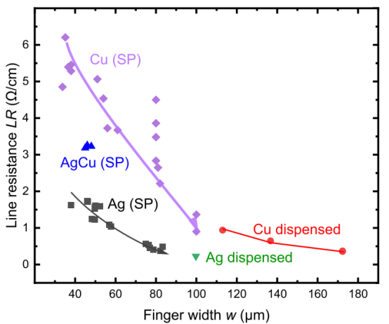 不同金属栅线线电阻（LR）随栅线宽度（w）的变化关系