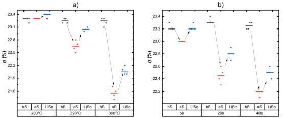 （a）电池在不同温度退火前（bS）、退火后（aS）及光照处理后（LiSo）的效率变化。（b）电池在300°C不同退火时间下bS、aS及LiSo的效率变化