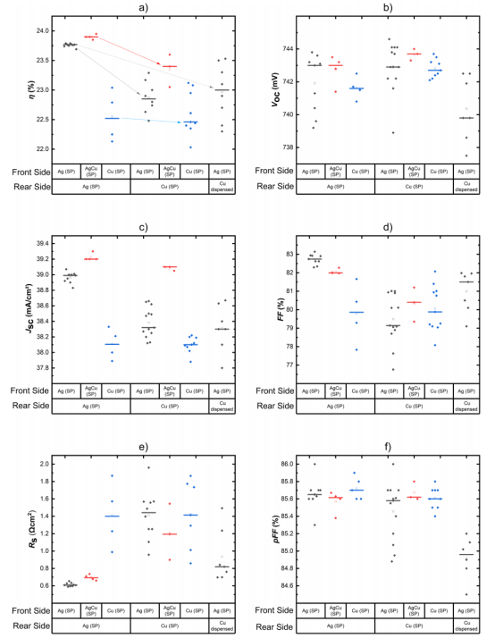 采用丝网印刷（SP）与点胶印刷的不同正背面金属化太阳能电池的光伏参数：（a）效率（η）、（b）开路电压（Voc）、（c）短路电流密度（Jsc）、（d）填充因子（FF）、（e）串联电阻（Rs）、（f）伪填充因子（pFF）