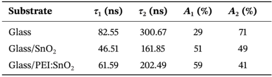 在不同衬底上沉积的钙钛矿薄膜的PL衰减参数