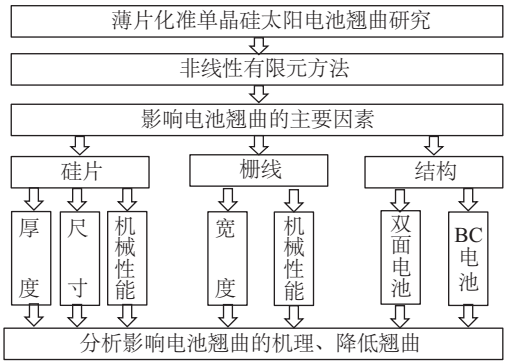翘曲行为研究方案示意图