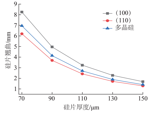 不同硅片类型下最大翘曲值变化曲线