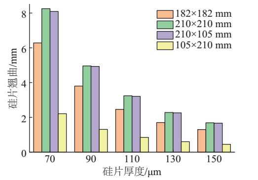 不同硅片尺寸下最大翘曲值变化