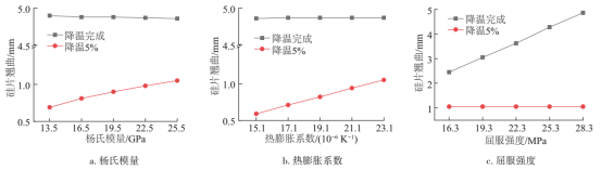 栅线杨氏模量、热膨胀系数、屈服强度对最大翘曲值的影响