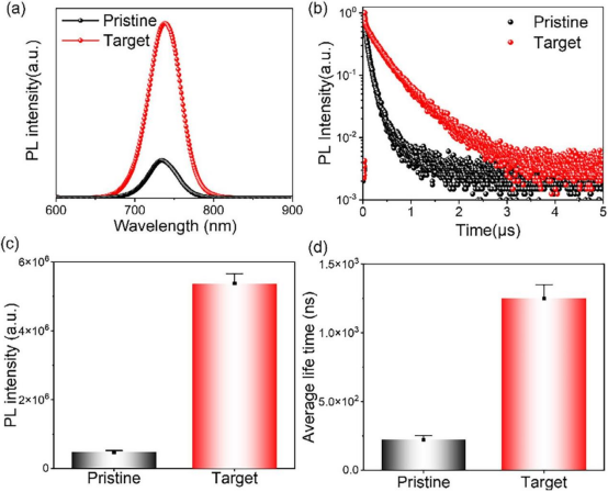 (a)稳态PL光谱(b)瞬态PL（TRPL）光谱(c)基于8个独立样品的PL发射强度统计(d)基于8 个独立样品的TRPL寿命统计