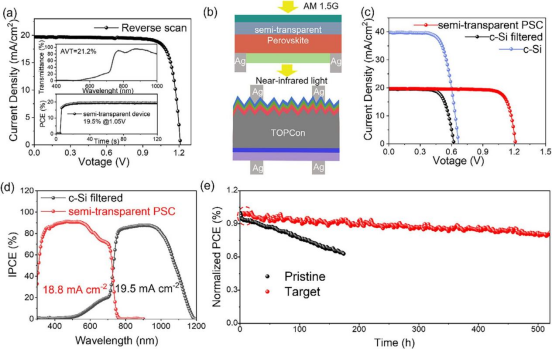 (a) 半透明PSC的J–V 曲线；(b)四端钙钛矿/硅叠层太阳能电池的结构示意图；(c)宽带隙顶电池、原始硅底电池及滤波后硅底电池的J–V曲线；(d)叠层太阳能电池EQE谱；(e)封装后的半透明PSC在 ISOS-L-1 协议下的运行稳定性：环境条件、25°C、连续 LED 光照（100 mW cm⁻²）、持续 500 小时