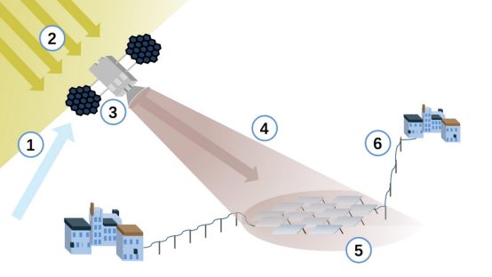 SBSP 系统的分步运行流程包括：（1）太空发射与安装（2）太阳能收集（3）转换为电能再转为微波（4）传输至地球（5）地面接收与再转换（6）输送至电网