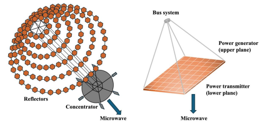 两种代表性SBSP系统设计的主要结构