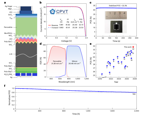 a. 钙钛矿/TOPCon叠层电池结构示意图。b. 认证的J-V曲线。冠军器件的 (c) 稳定功率输出和(d)EQE曲线。e. 钙钛矿/TOPCon叠层电池的PCE evolution图。f. 封装的叠层电池在室温、氮气氛围、连续光照下的长期MPP跟踪