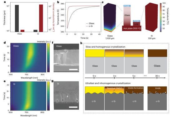 a玻璃和晶体硅基底的厚度与热导率特性概览b 模拟的玻璃和晶体硅基底上的退火温度曲线c加热第一秒时，玻璃和晶体硅基底上的三维温度分布图d-e在玻璃和晶体硅基底上结晶过程中，PL光谱显示的发射峰演变F-g钙钛矿薄膜在玻璃和晶体硅上的截面扫描电子显微镜（SEM）图像h钙钛矿在玻璃和晶体硅基底上结晶机制的示意图