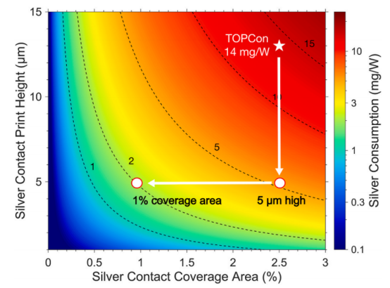 TOPCon太阳能电池中银耗量随银接触电极覆盖面积和印刷高度的变化关系