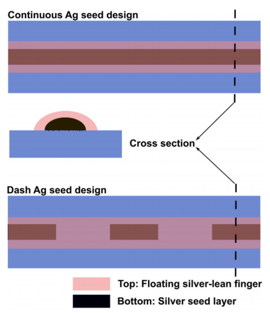 采用连续银种子层和点状银种子层的节银金属化设计示意图