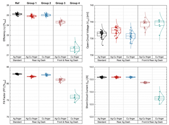 采用不同方案制备的大面积TOPCon太阳能电池的I-V参数：标准银细栅（参考组）、背面银点+银包铜细栅（组1）、背面银点+铜细栅（组2）、双面银点+银包铜细栅（组3）、双面银点+铜细栅（组4）