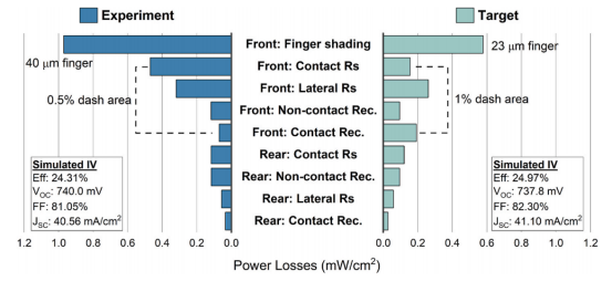 基于（左）本实验中双面采用银点和银包铜细栅制备的TOPCon电池，以及（右）采用目标细栅宽度和正面银点覆盖面积的TOPCon电池的模拟功率损失和模拟I-V参数
