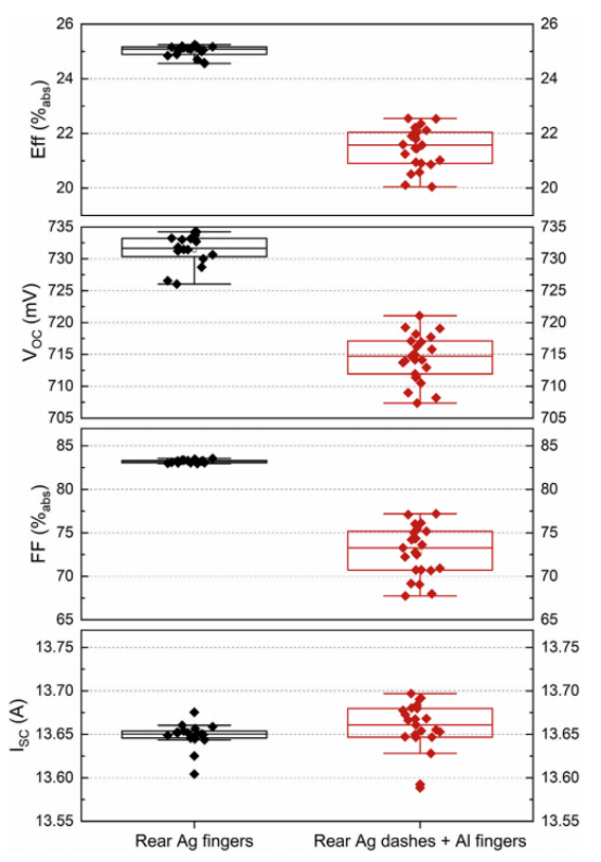 背面采用标准银细栅（参考组）和银点+铝细栅（组5）制备的TOPCon太阳能电池的I-V参数