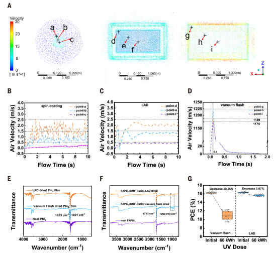 不同干燥方法的空气动力学与溶剂去除效果比较