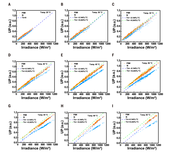 钙钛矿组件利用性能的温度系数与光致增益分析