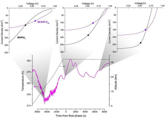 典型钙钛矿和有机器件在不同飞行时刻的电流-电压曲线