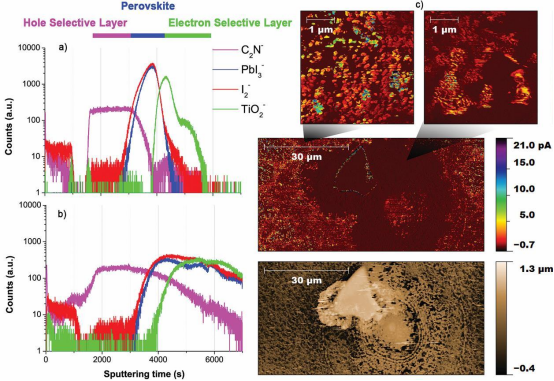 （a）封装在飞行中失效的钙钛矿器件中未损伤区域的TOF-SIMS各特征离子负极性深度剖面（b）SEM可见微突起内部区域的TOF-SIMS深度剖面（c）电流图显示微突起区域内导电性明显降低，中间为覆盖微突起及周围完好薄膜区域的大范围电流扫描图