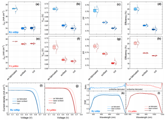 激光划线及断裂前后，RJ与FJ结构电池的JSC、VOC、FF与效率变化，并结合J–V及EQE分析不同结构对边缘损伤的敏感性差异