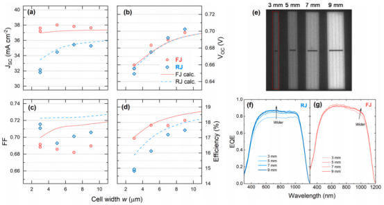 展示电池宽度从9 mm减小至3 mm时性能变化，并通过PL与EQE分析边缘复合增强对电压与电流的影响