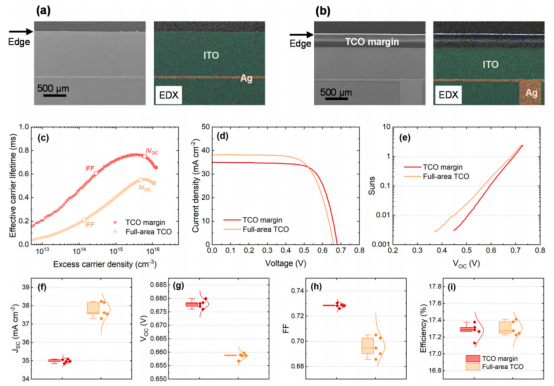 对比有无TCO margin结构的电池性能与寿命特性，说明发射极隔离对抑制边缘复合的作用，同时分析其对电流损失的影响